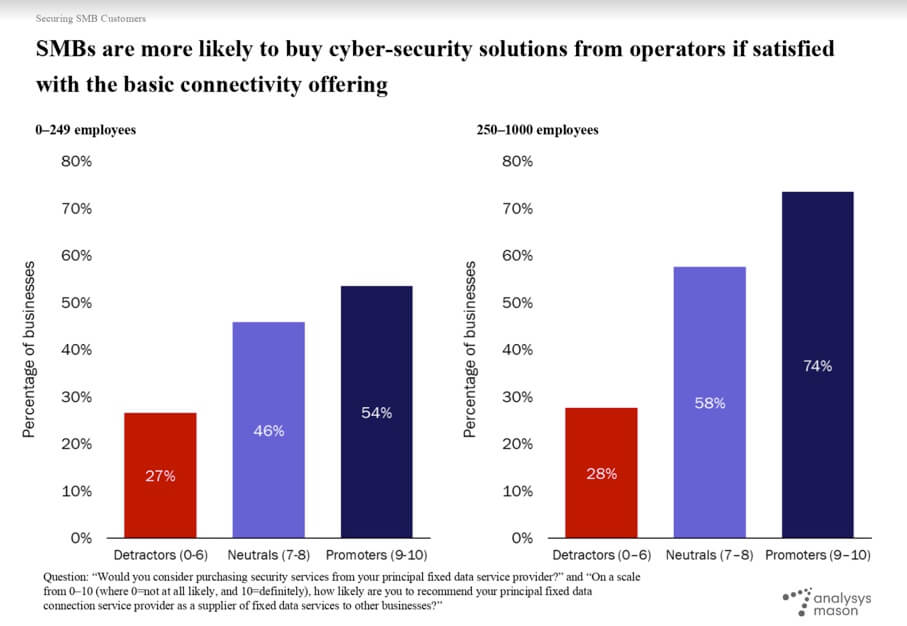 SMB customers likely to buy cyber security from operators if satisfied with basic connectivity offering