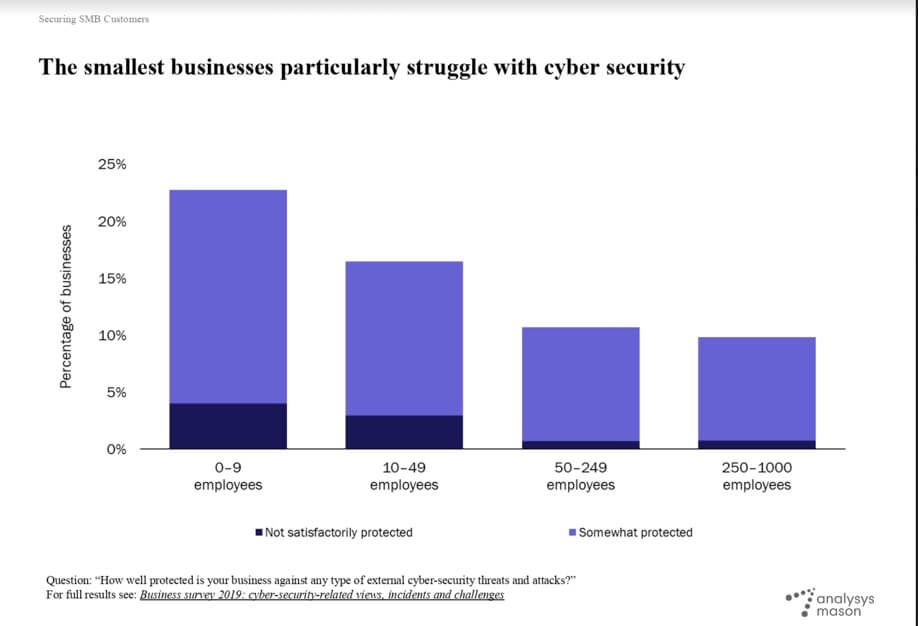 SMB struggle with security