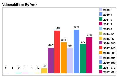 Android Vulnerabilities By Year Graphic