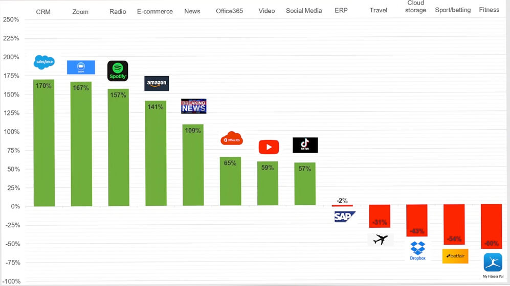 app usage increase and decrease