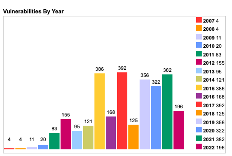 iOS Vulnerabilities By Year Graphic