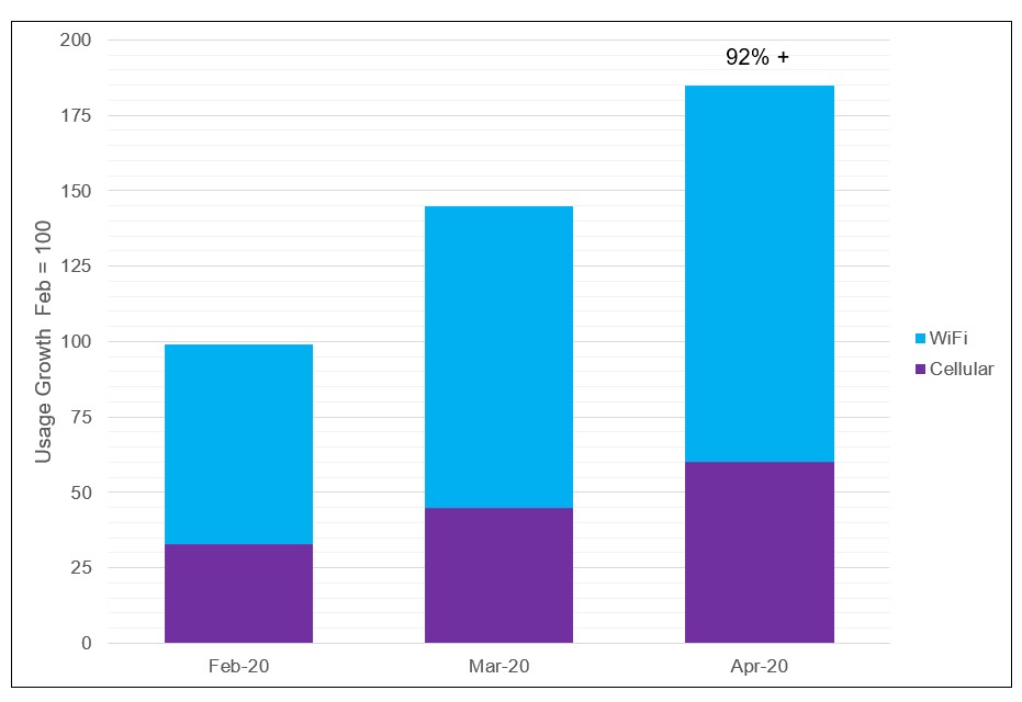 wifi and cellular usage