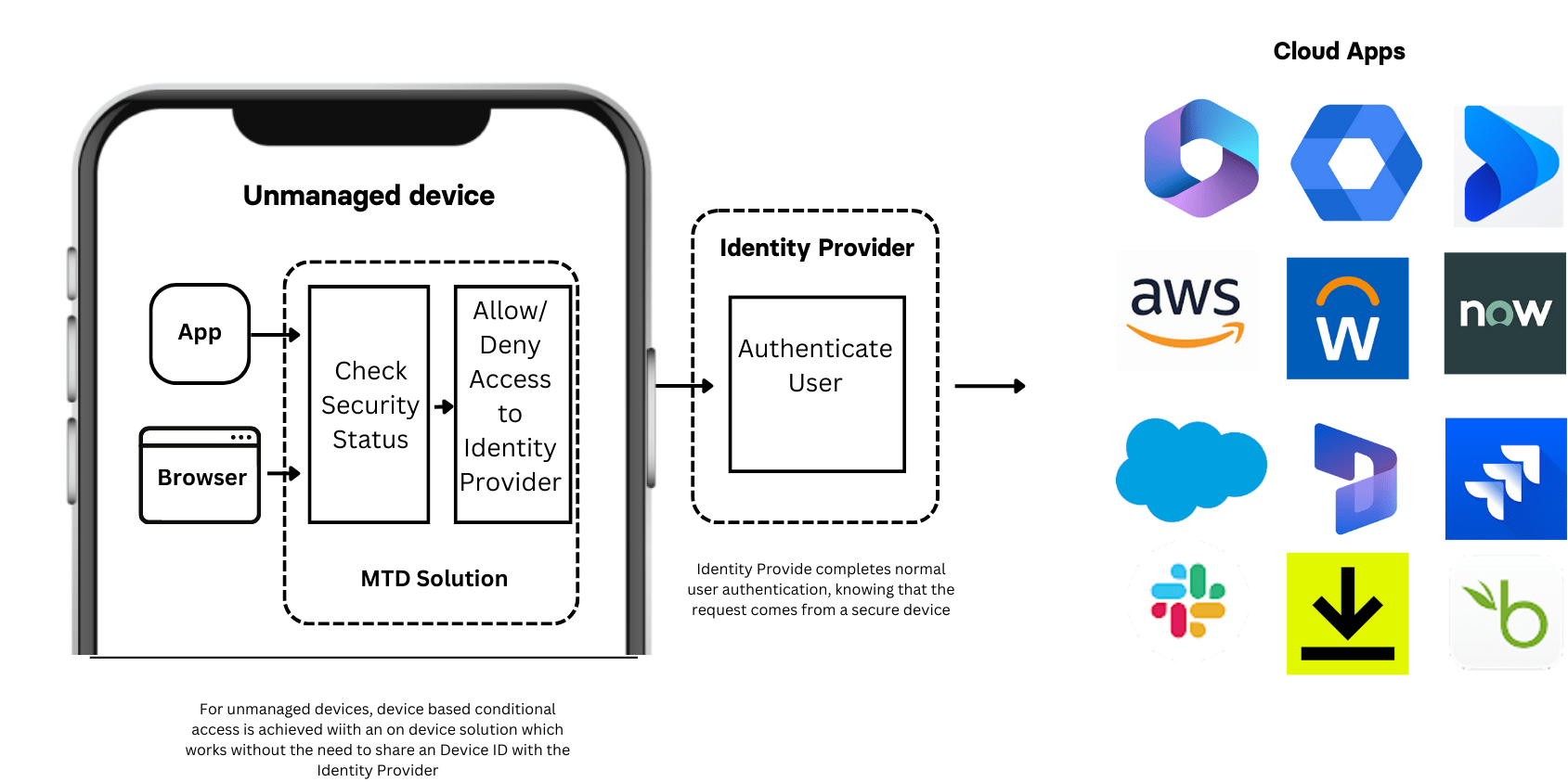 Device based conditional access with Corrata