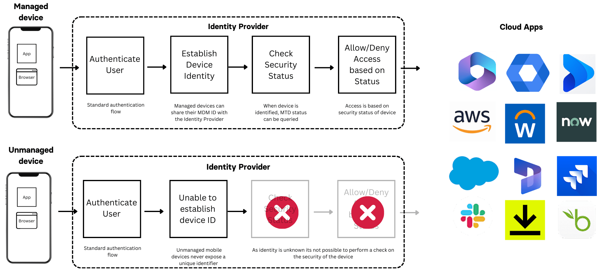 Device identity with managed and unmanaged devices