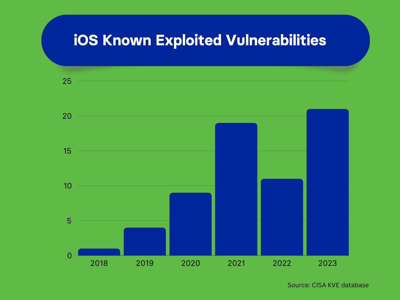 Trend in Known Exploited Vulnerabilities for iOS