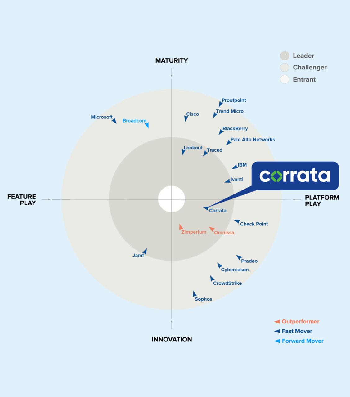 Gigaom radar
