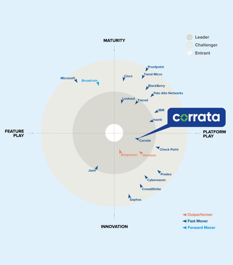 Gigaom radar
