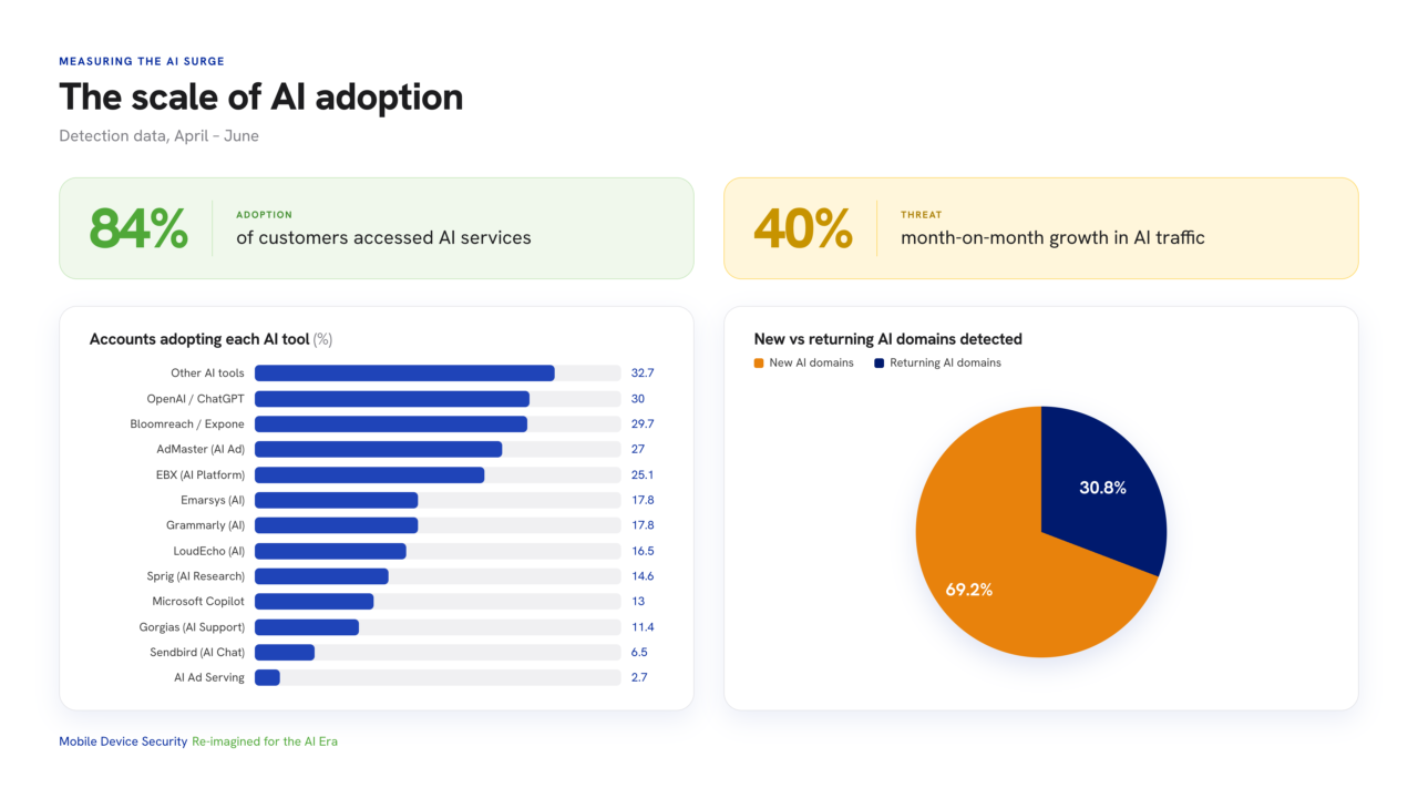 the scale at which ai is adopted in form of corrata's data