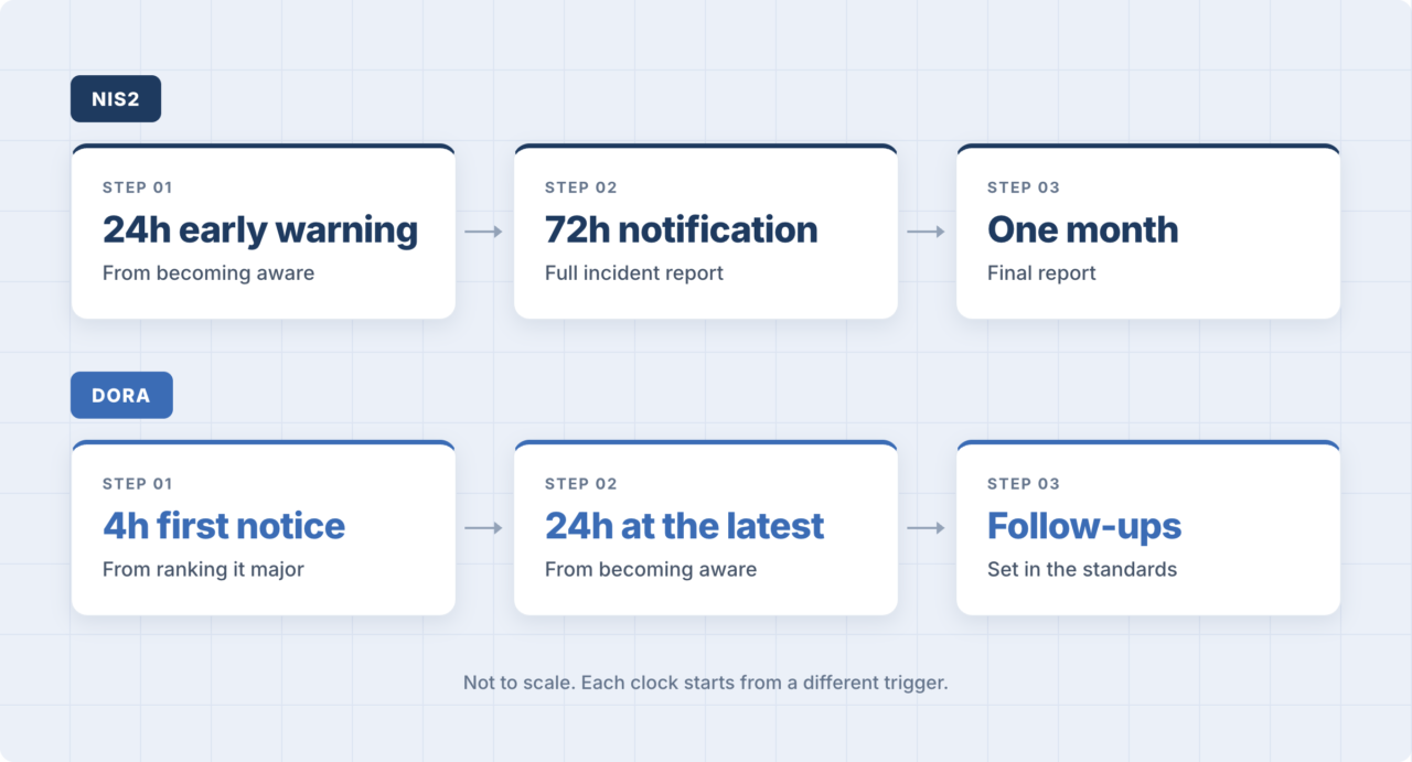 Image showing NIS2 and DORA notification and reporting timelines